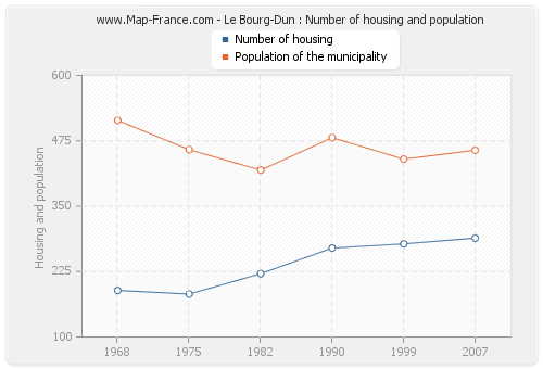 Le Bourg-Dun : Number of housing and population